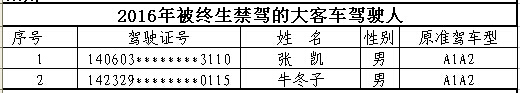 山西首次曝光終生禁駕名單 你還敢違法開車嗎？