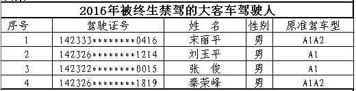 山西首次曝光終生禁駕名單 你還敢違法開車嗎？