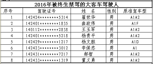 山西首次曝光終生禁駕名單 你還敢違法開車嗎？