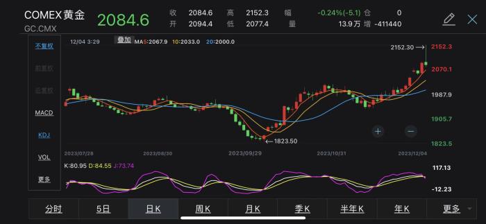 COMEX黃金2023年價(jià)格走勢(shì)。