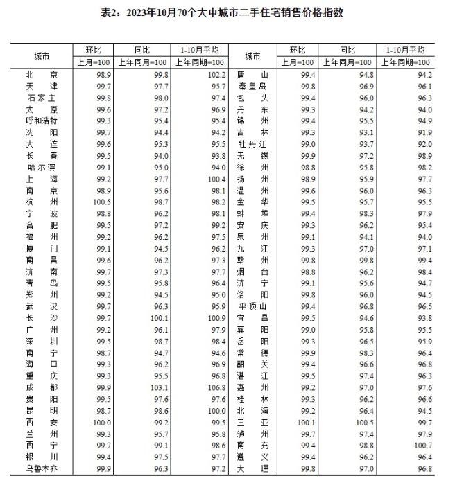 2023年10月70個大中城市二手住宅銷售價格指數(shù)。 截圖自國家統(tǒng)計局官網(wǎng)