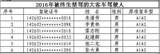 山西首次曝光終生禁駕名單 你還敢違法開車嗎？