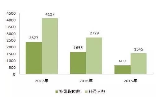 國考三年來最大規(guī)模補(bǔ)錄 最缺人的是這個部門