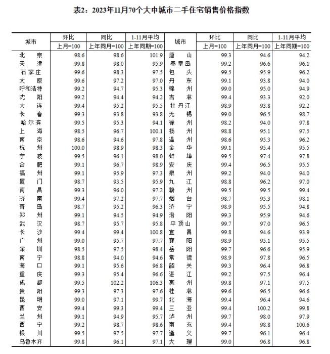 2023年11月70個大中城市二手住宅銷售價格指數(shù)。 截圖自國家統(tǒng)計局官網(wǎng)