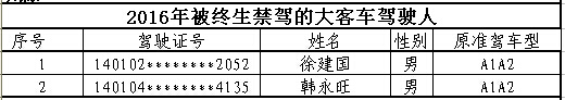 山西首次曝光終生禁駕名單 你還敢違法開車嗎？