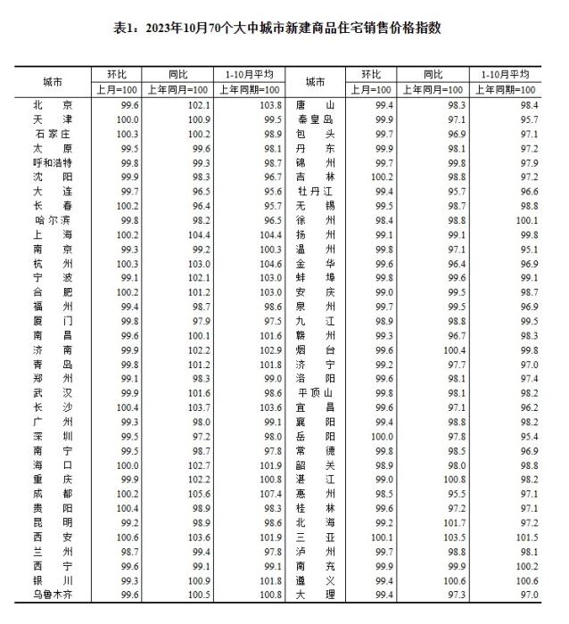 2023年10月70個大中城市新建商品住宅銷售價格指數(shù)。 截圖自國家統(tǒng)計局官網(wǎng)