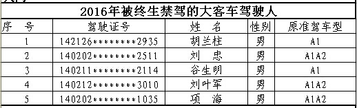 山西首次曝光終生禁駕名單 你還敢違法開車嗎？