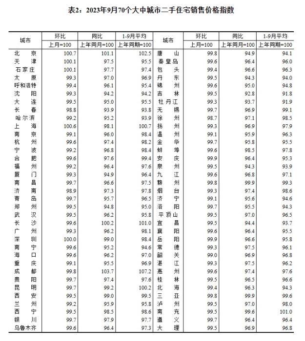 2023年9月70個(gè)大中城市二手住宅銷(xiāo)售價(jià)格指數(shù)。 截圖自國(guó)家統(tǒng)計(jì)局官網(wǎng)