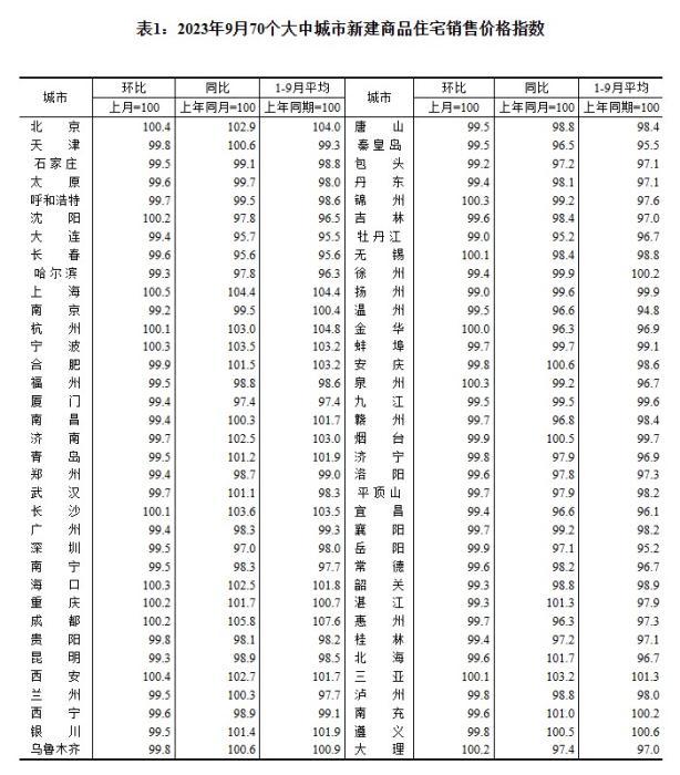 2023年9月70個(gè)大中城市新建商品住宅銷(xiāo)售價(jià)格指數(shù)。 截圖自國(guó)家統(tǒng)計(jì)局官網(wǎng)