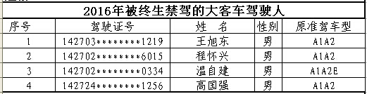 山西首次曝光終生禁駕名單 你還敢違法開車嗎？