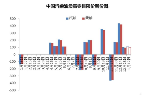 中國(guó)汽柴油最高零售限價(jià)調(diào)價(jià)圖。來(lái)源 隆眾資訊 中新網(wǎng)北京1月12日電(邱宇) 12日，國(guó)內(nèi)油價(jià)迎來(lái)2017年首次上調(diào)，實(shí)現(xiàn)跨年“四連漲”。本輪上調(diào)幅度較小，消費(fèi)者駕車出行成本將略有增加。
